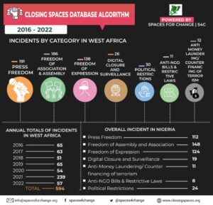 2016 - JULY 2022: ANALYSIS OF CIVIC SPACE INCIDENTS IN WEST AFRICA 3